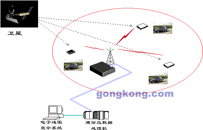 数传电台在公安/消防/交通专用GPS无线数据通讯网络的应用