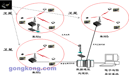 数传电台在公安/消防/交通专用GPS无线数据通讯网络的应用