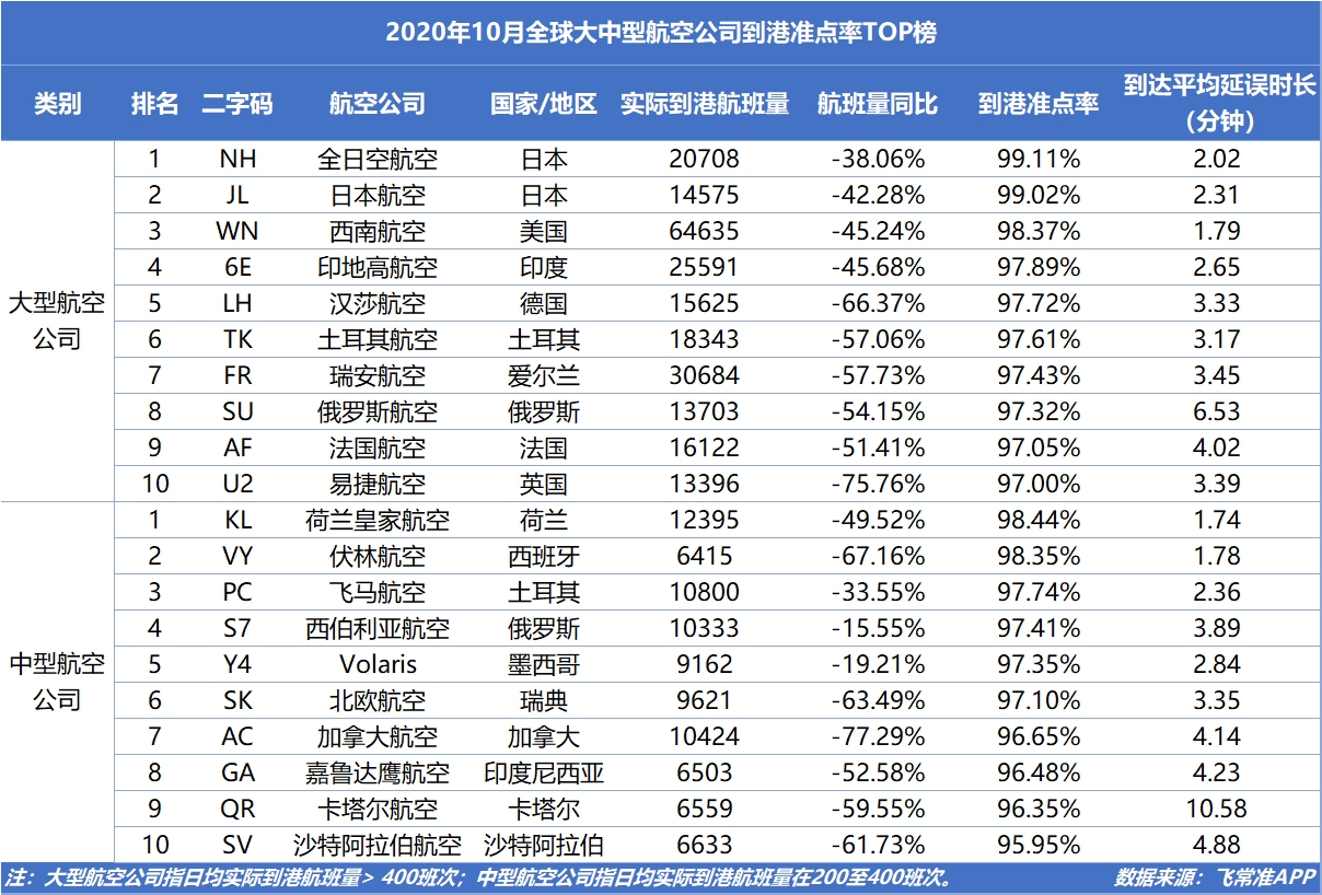 伏林航空、飞马航空分列2、3位
-国际快递价格