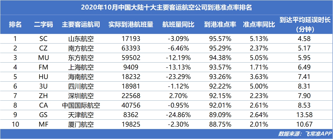 伏林航空、飞马航空分列2、3位
-国际快递价格