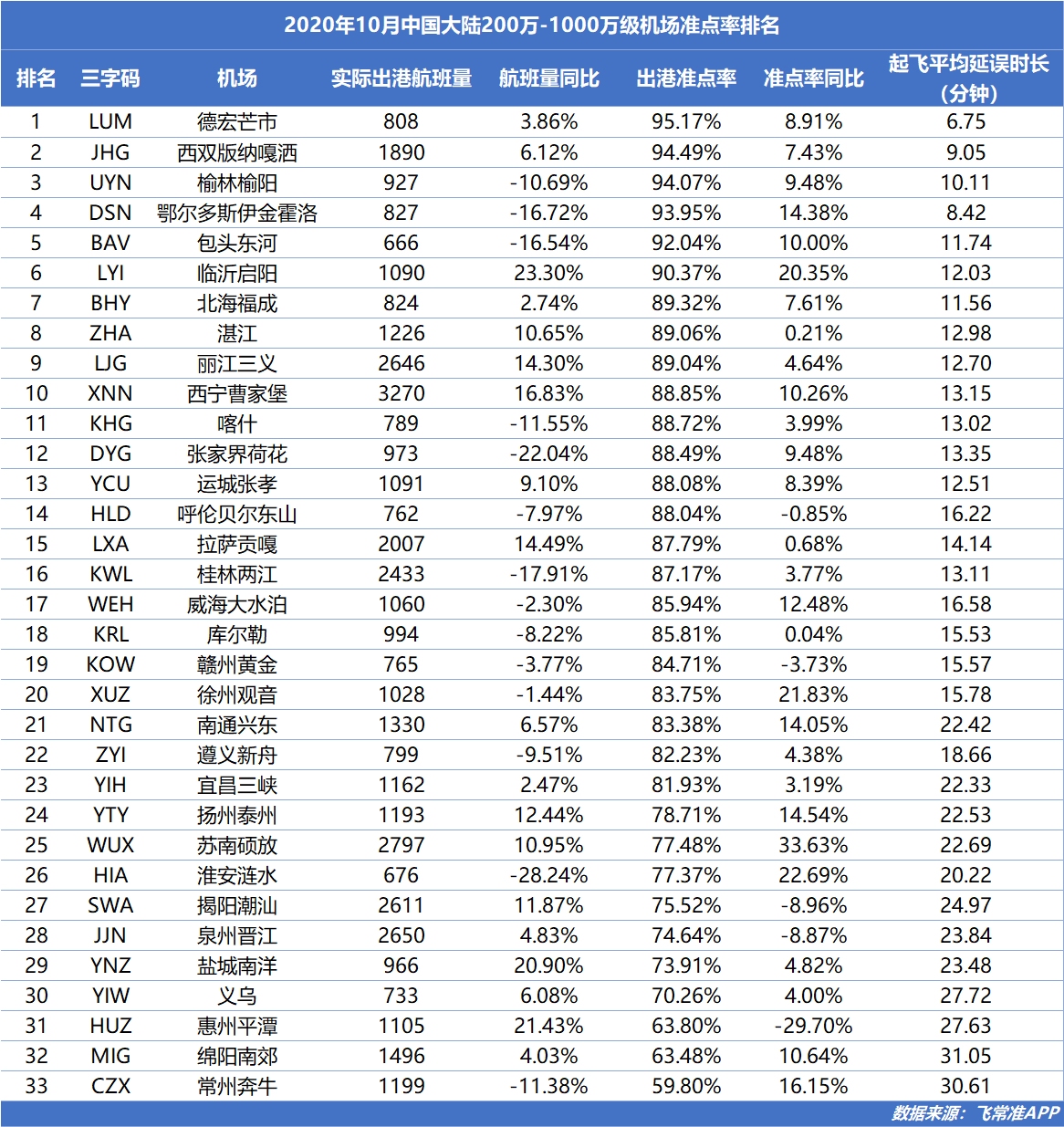 分别是重庆江北、成都双流、北京大兴、三亚凤凰、兰州中川、宁波栎社、温州龙湾、合肥新桥、海口美兰、南昌昌北、济南远墙和太原武宿机场
-国际空运价格