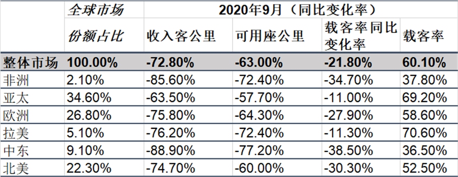 载客率下降49.8个百分点至33.4%
-中中欧班列