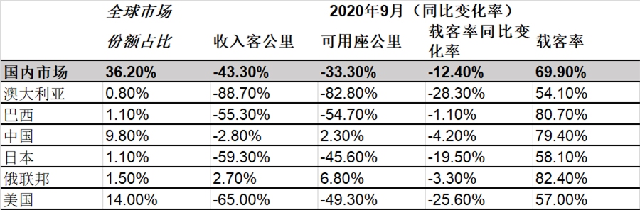 载客率下降49.8个百分点至33.4%
-中中欧班列