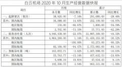 同比下降3.62%;10月飞机起降3.9万架次
-国际货运包机