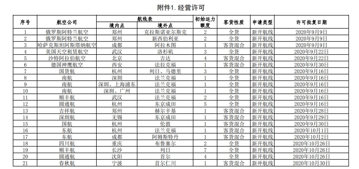 10月21条国际航线获批经营许可（附图）
-深圳空派