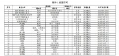 10月21条国际航线获批经营许可（附图）
-深圳空派