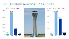 中国将玉成球最大航空市场 未来20年新飞机需求8600架 将创造约
-亚马逊fba头程