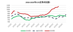 受疫情导致的需求下降影响
-美国海运费