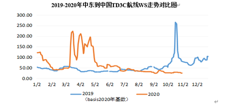 受疫情导致的需求下降影响
-美国海运费