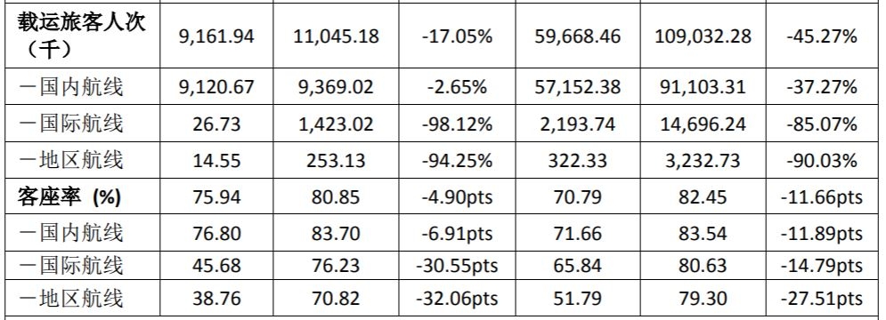 912万人次！东航10月国内旅客运输量已恢复超9成