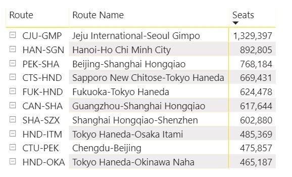 全球最繁忙的国内航线TOP10