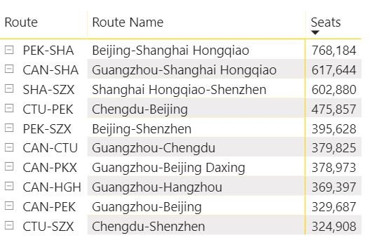 中国最繁忙的国内航线TOP10