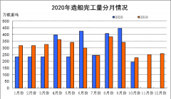  二、重点监测企业指标情况 1、造船企业三大指标同比下降 1～10月份
-上海国际