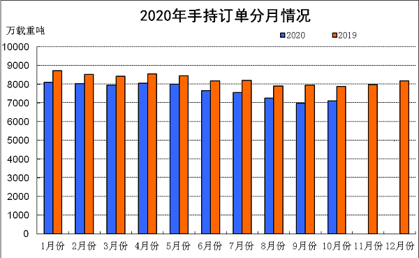  二、重点监测企业指标情况 1、造船企业三大指标同比下降 1～10月份
-上海国际快递代理