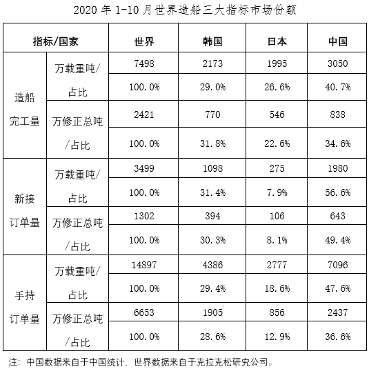  二、重点监测企业指标情况 1、造船企业三大指标同比下降 1～10月份
-上海国际快递代理