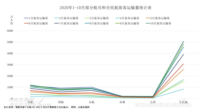  图：2020年1-10月全民航货邮运输量统计图表 （一）从旅客运输量来看
-整柜海运