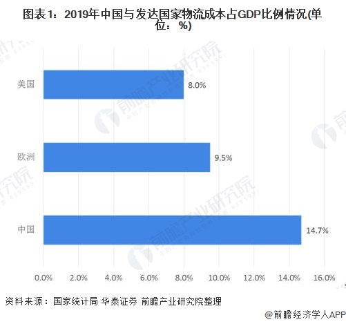 2020年中国制造业物流市场规模及发展趋势分析 制造业物流迎重要时期【组图】