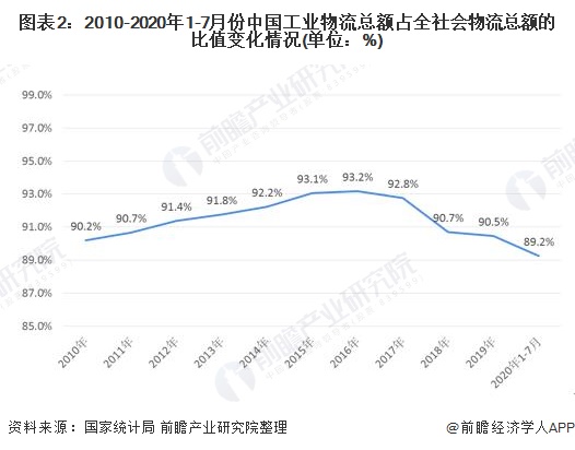 2020年中国制造业物流市场规模及发展趋势分析 制造业物流迎重要时期【组图】