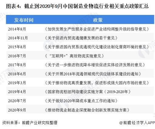2020年中国制造业物流市场规模及发展趋势分析 制造业物流迎重要时期【组图】
