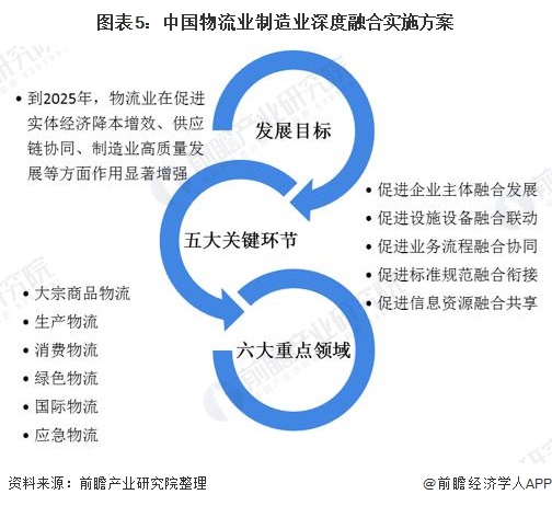 2020年中国制造业物流市场规模及发展趋势分析 制造业物流迎重要时期【组图】