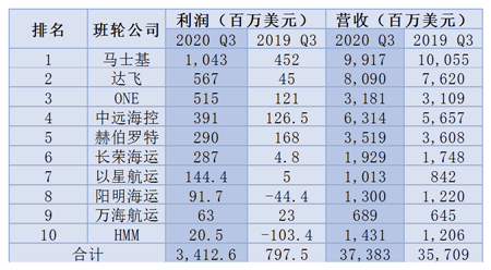 集运公司三季度大赚34亿美元（附图）
-墨西哥海派