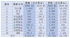 集运公司三季度大赚34亿美元（附图）
-墨西哥海派