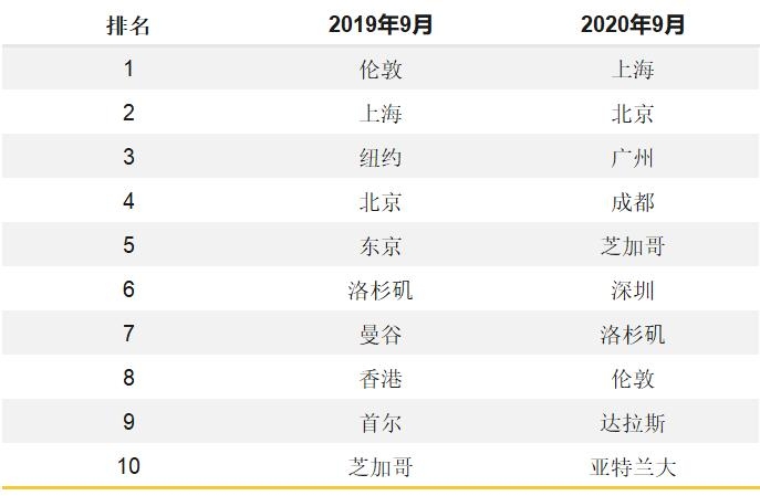 上海成为全球航空连通性最高城市