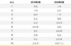 但2020年9月其连通性下滑67%
-fba仓库