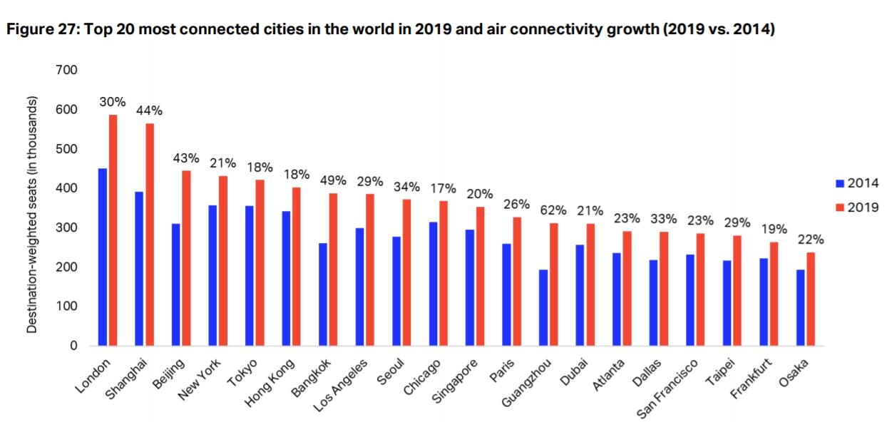 2019年全球连通性最高城市TOP20以及与2014年的对比