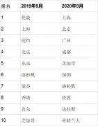 国际航空连通性危机威胁全球经济复苏（附图）
-国际空运上海