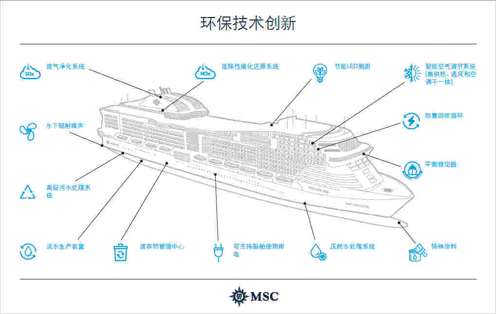 其中包括：开工建造MSC地中海欧罗巴号（MSC World Europa）公司未来十年里计划建造的九艘最新一代液化自然气动力邮轮中的第一艘；恢复巴哈马群岛海洋礁MSC海洋保护区的原始生态环境
-智利空派