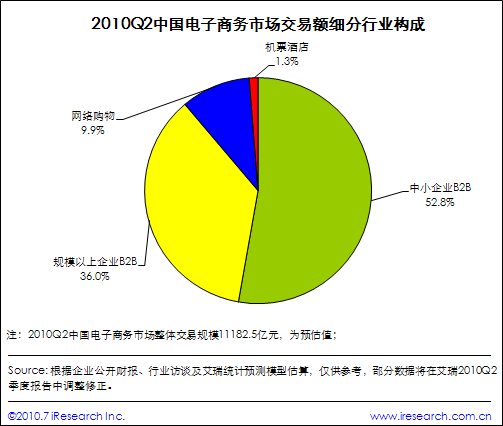 专题：艾瑞咨询：2010年Q2电子商务核心数据发布