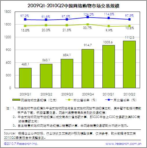 专题：艾瑞咨询：2010年Q2电子商务核心数据发布