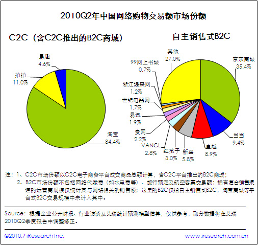 专题：艾瑞咨询：2010年Q2电子商务核心数据发布