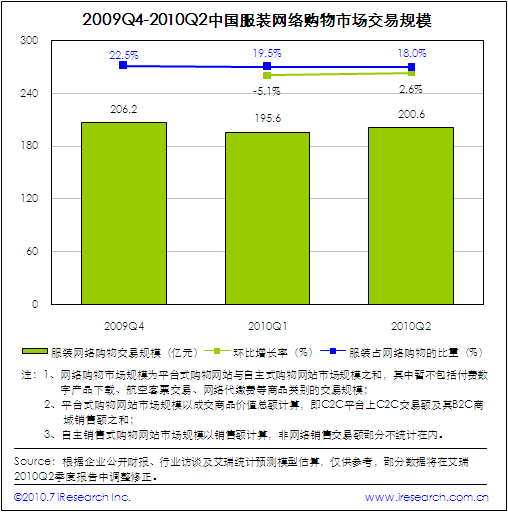 专题：艾瑞咨询：2010年Q2电子商务核心数据发布