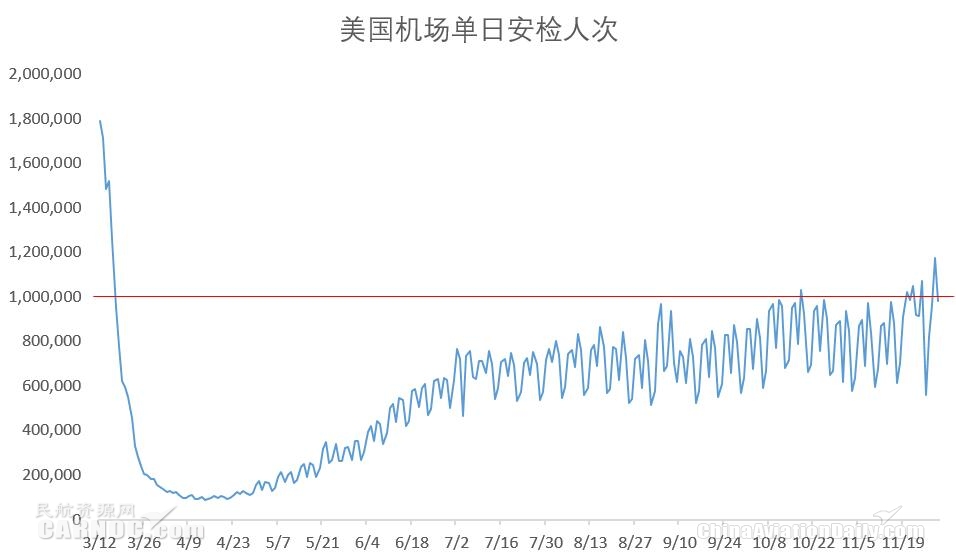 美国单日机场安检人次