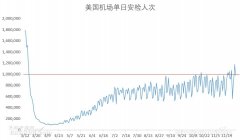 美国单日机场安检人次达3月中旬以来最高(附图)
-顺丰国际运费价格表