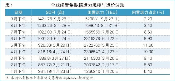  深耕亚洲区域航线的万海航运是班轮业中业绩较为稳定的班轮公司
-海运整柜流程