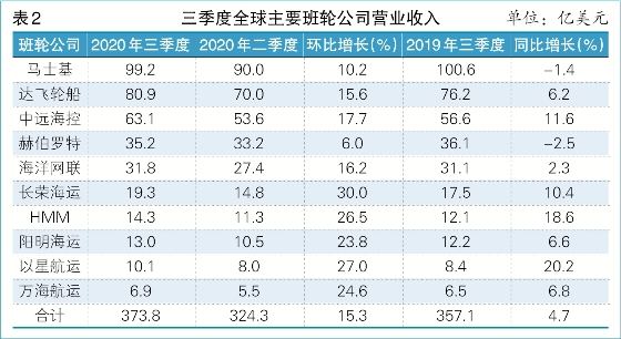  深耕亚洲区域航线的万海航运是班轮业中业绩较为稳定的班轮公司
-海运整柜流程