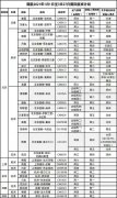 其中涉及北京分流航线20条
-电池出口空运