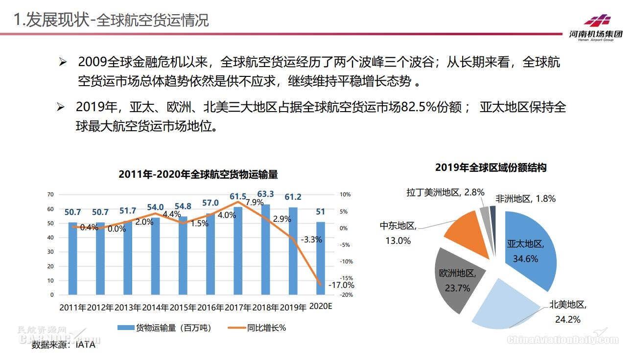 由2011年1157.8万吨增长至2019年1710万吨 
-加拿大空派
