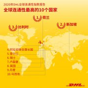 DHL全球连通性指数报告显示全球化进程已在受疫情冲击后重启（
-宁波国际货代