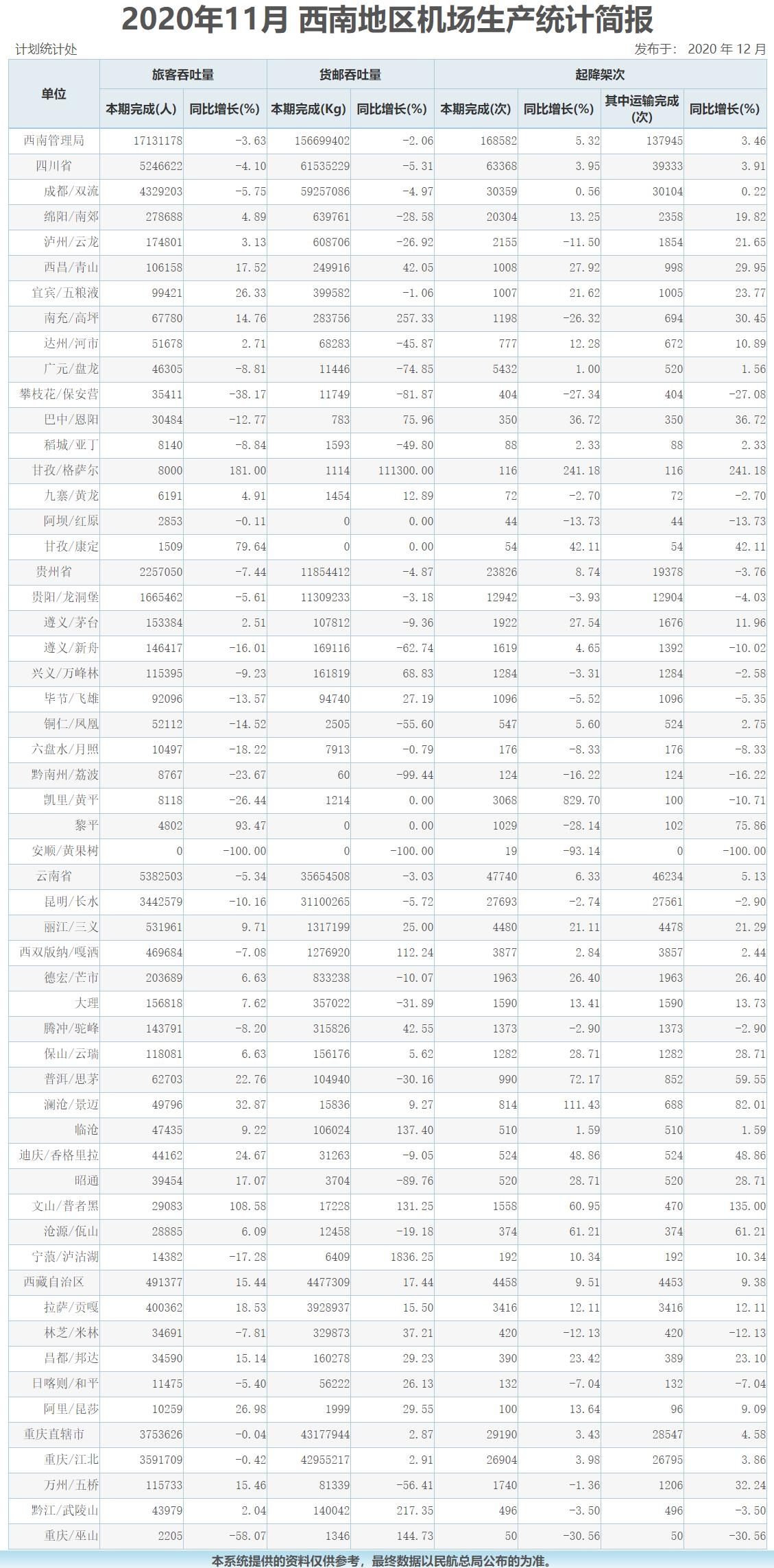 同比下降5.72%；重庆江北机场旅客吞吐量359万人次
-中欧铁路报关
