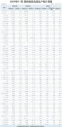 同比下降5.72%;重庆江北机场旅客吞吐量359万人次
-中欧铁路报关