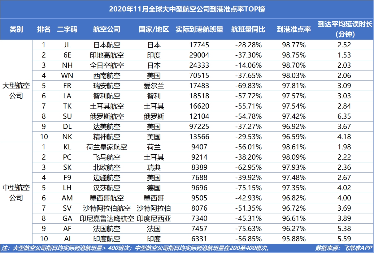 11月国内13家航司航班量同比正增长（附图）
-加拿大fba
