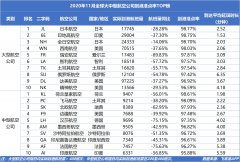 11月国内13家航司航班量同比正增长（附图）
-加拿大fba
