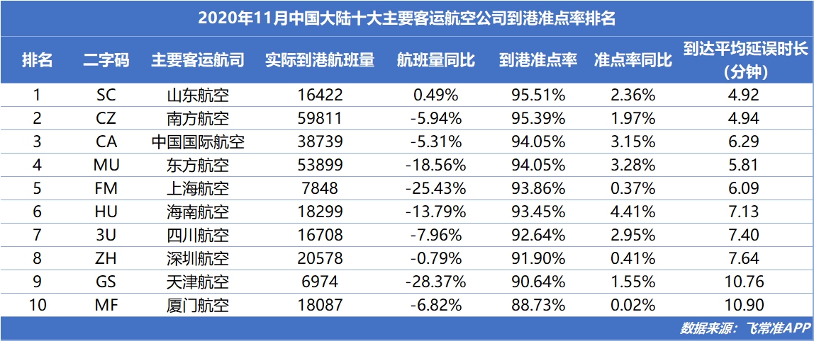 11月国内13家航司航班量同比正增长（附图）
-加拿大fba