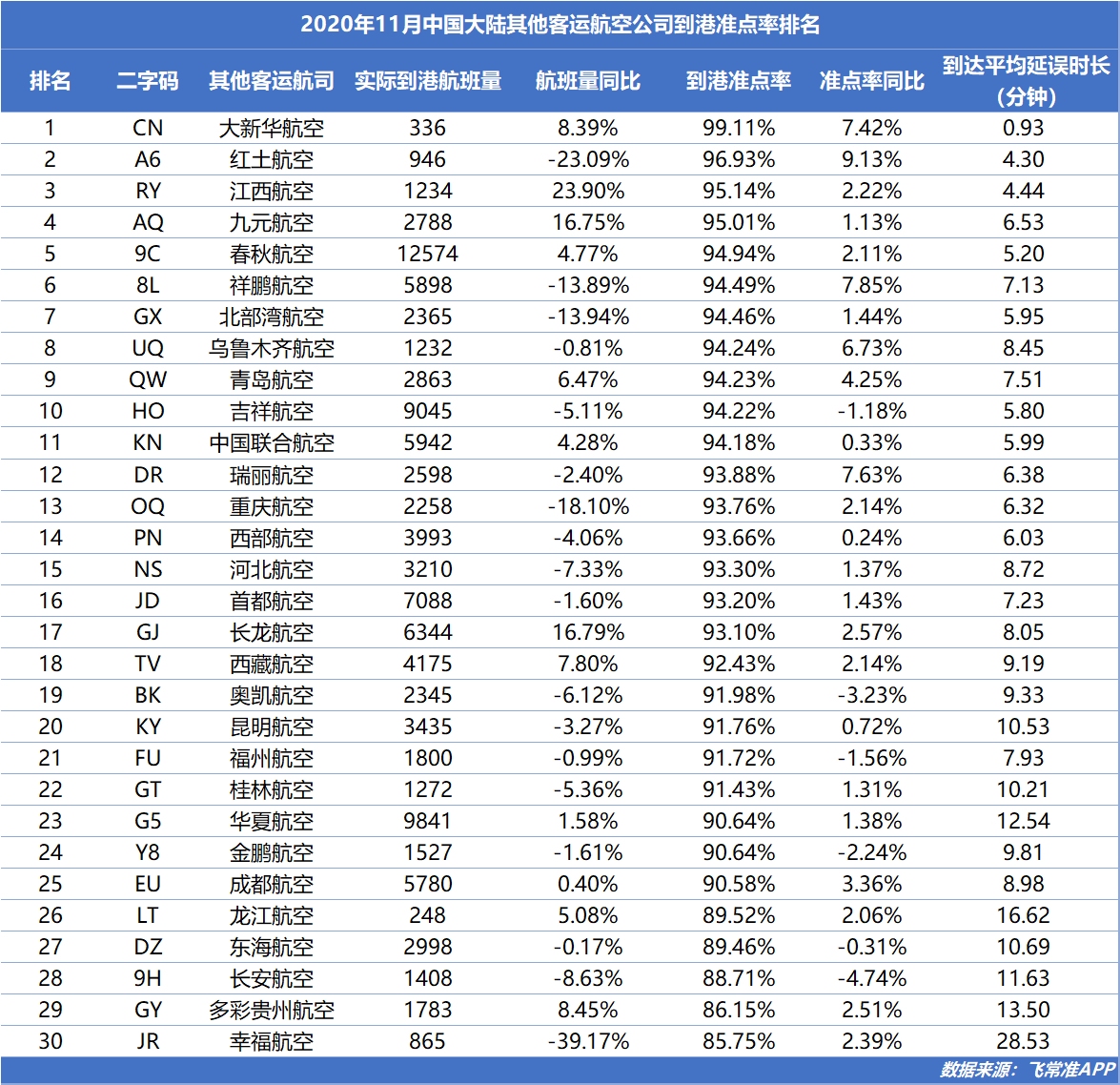 11月国内13家航司航班量同比正增长（附图）
-加拿大fba