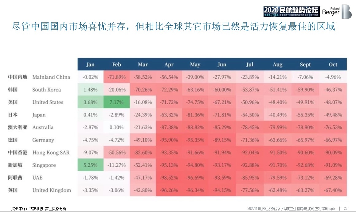 疫情后时代航空业格式预判与航司应对策略