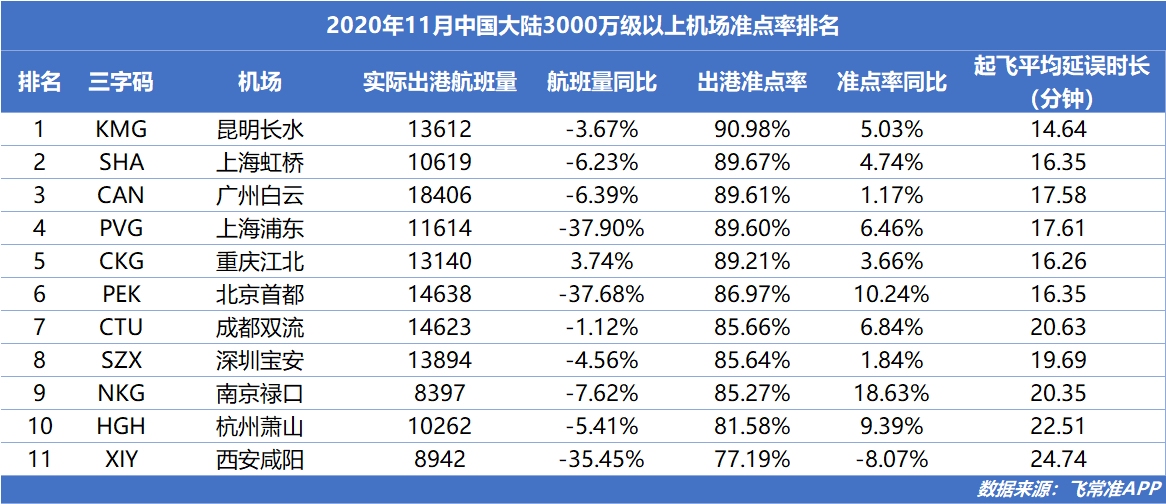 东京羽田机场以95.40%的出港准点率排在首位
-货代公司